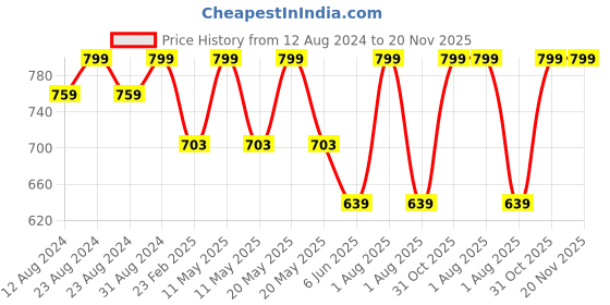 myntra.com Pankhu Infant Kids Pack Of 2 Printed T-shirt with Pyjamas pankhu Price History Graph from 12 Aug 2024 to 20 Nov 2025