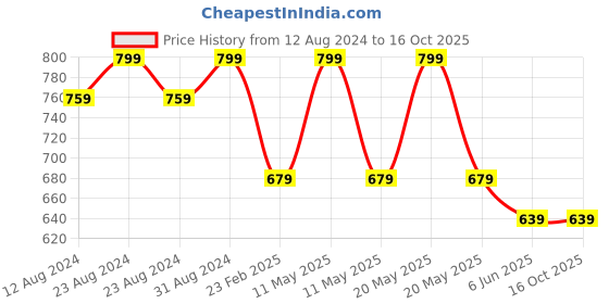 myntra.com Pankhu Infant Kids Pack Of 2 Printed T-shirt with Pyjamas pankhu Price History Graph from 12 Aug 2024 to 4 Oct 2025