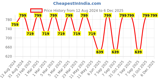 myntra.com Pankhu Infant Kids Pack Of 2 Printed T-shirt with Pyjamas pankhu Price History Graph from 12 Aug 2024 to 6 Dec 2025
