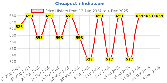 myntra.com Pankhu Kids Pack of 2 Printed Cotton T-shirt with Shorts pankhu Price History Graph from 12 Aug 2024 to 4 Dec 2025