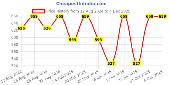 myntra.com Pankhu Kids Pack of 2 Printed T-shirt with Shorts pankhu Price History Graph from 12 Aug 2024 to 3 Dec 2025