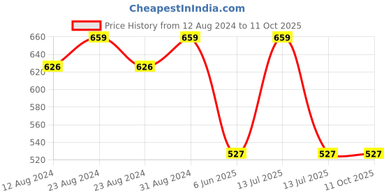 myntra.com Pankhu Kids Pack Of 2 Typography Printed T-Shirt With Shorts pankhu Price History Graph from 12 Aug 2024 to 4 Oct 2025
