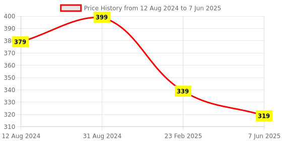 myntra.com Pankhu Kids Printed Cotton T-shirt with Shorts pankhu Price History Graph from 12 Aug 2024 to 7 Jun 2025