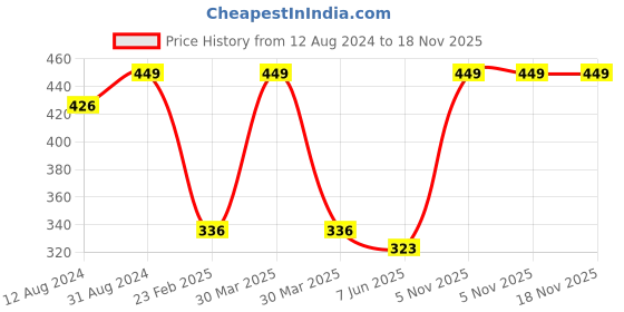 myntra.com Pankhu Kids Printed Round Neck T-shirt with Shorts pankhu Price History Graph from 12 Aug 2024 to 17 Nov 2025