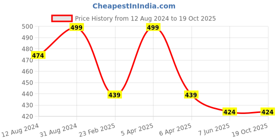 myntra.com Pankhu Kids Printed T-shirt with Pyjamas pankhu Price History Graph from 12 Aug 2024 to 17 Oct 2025