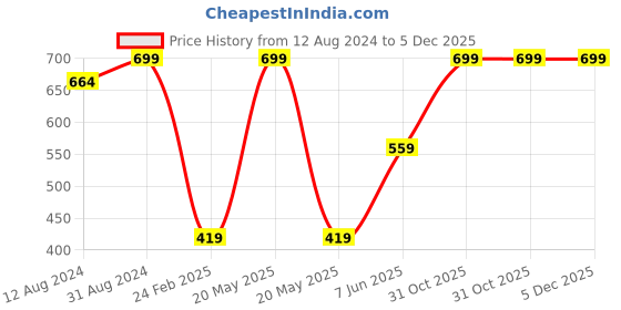 myntra.com Pankhu Kids Printed T-shirt with Pyjamas pankhu Price History Graph from 12 Aug 2024 to 4 Dec 2025