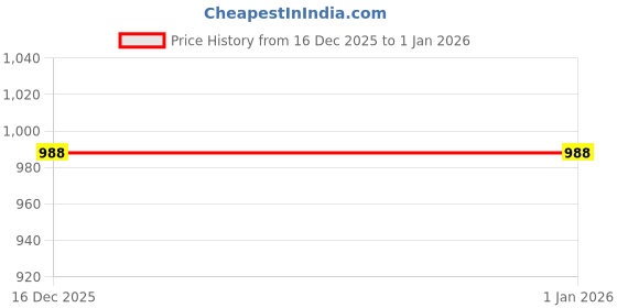 myntra.com Pankhu Men Lightweight Puffer Jacket pankhu Price History Graph from 16 Dec 2025 to 1 Jan 2026