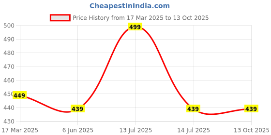 myntra.com Pankhu Unisex Kids Printed T-shirt with Pyjamas pankhu Price History Graph from 17 Mar 2025 to 4 Oct 2025