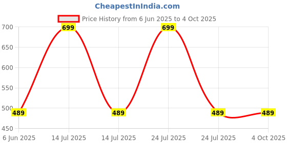 myntra.com Pankhu Unisex Kids T-shirt with Pyjamas pankhu Price History Graph from 6 Jun 2025 to 4 Oct 2025