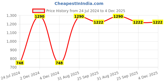 myntra.com Pankvi Straight Embroidered Kantha Work Kurta with Trousers pankvi Price History Graph from 24 Jul 2024 to 4 Dec 2025