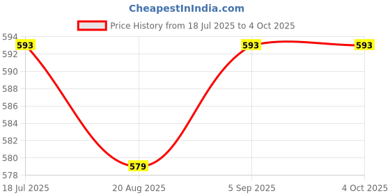 myntra.com Pannkh Banarasi Woven Design Round Neck Cold-Shoulder Kaftan Kurta pannkh Price History Graph from 18 Jul 2025 to 4 Oct 2025