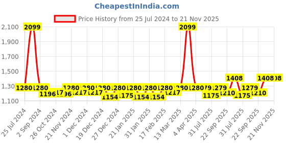 myntra.com Pannkh Black & Yellow Embroidered Crop Top With Picasso Printed Skirt pannkh Price History Graph from 25 Jul 2024 to 20 Nov 2025