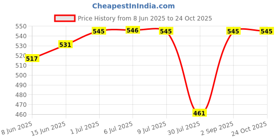 myntra.com Pannkh Black Polyester High-Low Sheer Top pannkh Price History Graph from 8 Jun 2025 to 24 Oct 2025