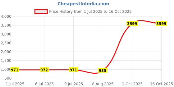myntra.com Pannkh Black Tailored Fit Blazer pannkh Price History Graph from 1 Jul 2025 to 15 Oct 2025