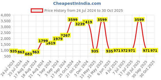 myntra.com Pannkh Blue Tailored Fit Blazer pannkh Price History Graph from 24 Jul 2024 to 29 Oct 2025