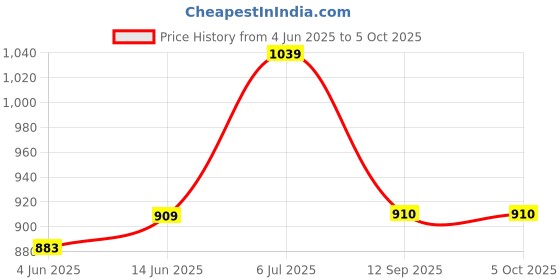 myntra.com Pannkh Chambray Printed Blazer With Pant Set pannkh Price History Graph from 4 Jun 2025 to 4 Oct 2025