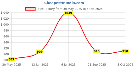 myntra.com Pannkh Chambray Printed Pure Cotton Blazer With Trouser pannkh Price History Graph from 30 May 2025 to 5 Oct 2025