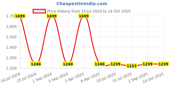 myntra.com Pannkh Charcoal Grey Hooded Sweatshirt pannkh Price History Graph from 24 Jul 2024 to 13 Oct 2025