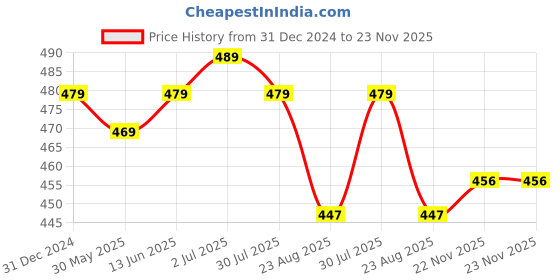 myntra.com Pannkh Conversational Print Cotton Top pannkh Price History Graph from 31 Dec 2024 to 23 Nov 2025
