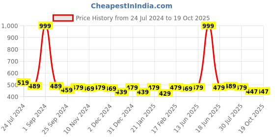 myntra.com Pannkh Conversational Printed Top pannkh Price History Graph from 24 Jul 2024 to 18 Oct 2025