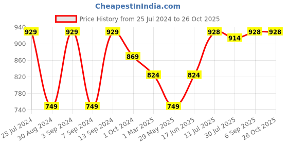 myntra.com Pannkh  Embroidered Cotton Basic Jumpsuit pannkh Price History Graph from 25 Jul 2024 to 26 Oct 2025