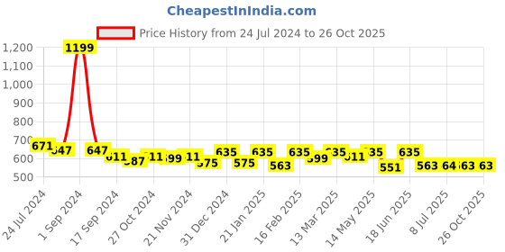 myntra.com Pannkh Embroidered Flared Sleeve Georgette Top pannkh Price History Graph from 24 Jul 2024 to 26 Oct 2025