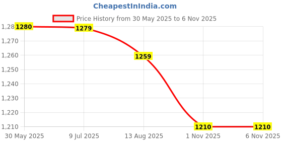 myntra.com Pannkh Embroidered Shirt Collar Neck Crop Top With Skirt Co-Ords pannkh Price History Graph from 30 May 2025 to 4 Nov 2025