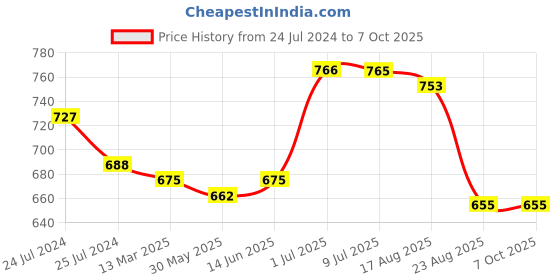 myntra.com Pannkh Ethnic Motif Printed Sleeveless Kurta pannkh Price History Graph from 24 Jul 2024 to 4 Oct 2025