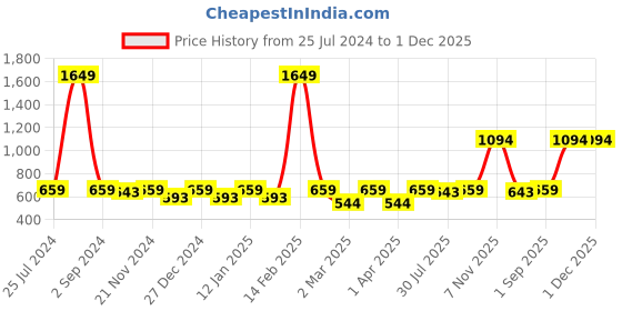 myntra.com Pannkh Ethnic Motifs Embroidered Band Collar A-Line Kurta pannkh Price History Graph from 25 Jul 2024 to 30 Nov 2025