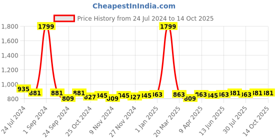 myntra.com Pannkh Ethnic Motifs Embroidered Flared Sleeves Basic Jumpsuit pannkh Price History Graph from 24 Jul 2024 to 13 Oct 2025