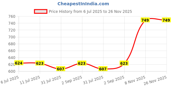 myntra.com Pannkh Ethnic Motifs Print Bell Sleeve Blouson Top pannkh Price History Graph from 6 Jul 2025 to 25 Nov 2025