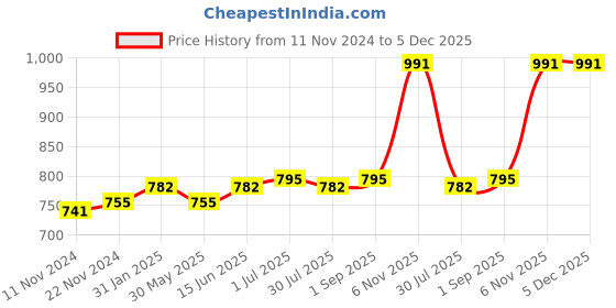 myntra.com Pannkh Ethnic Motifs Printed Anarkali Kurta pannkh Price History Graph from 11 Nov 2024 to 5 Dec 2025