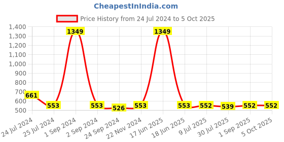 myntra.com Pannkh Ethnic Motifs Printed Boat Neck Regular Kurta pannkh Price History Graph from 24 Jul 2024 to 4 Oct 2025