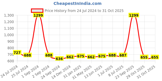 myntra.com Pannkh Ethnic Motifs Printed Cotton Kurta pannkh Price History Graph from 24 Jul 2024 to 30 Oct 2025