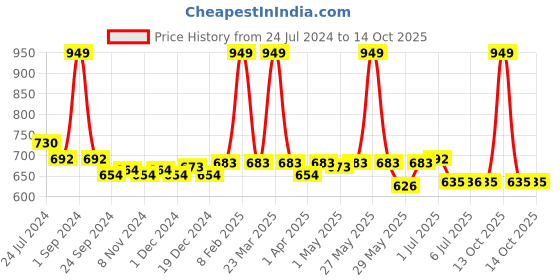 myntra.com Pannkh Ethnic Motifs Printed Cotton Regular Kurta pannkh Price History Graph from 24 Jul 2024 to 13 Oct 2025