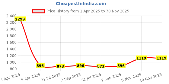 myntra.com Pannkh Ethnic Motifs Printed Culotte Jumpsuit pannkh Price History Graph from 1 Apr 2025 to 30 Nov 2025