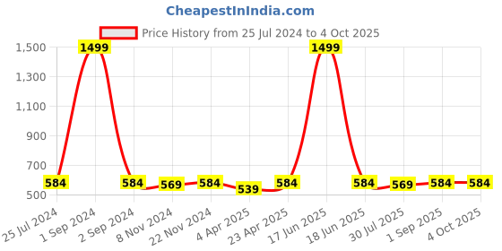 myntra.com Pannkh Ethnic Motifs Printed Flared Sleeves  Kurta pannkh Price History Graph from 25 Jul 2024 to 4 Oct 2025