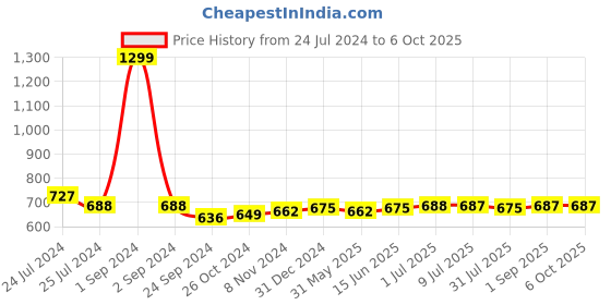 myntra.com Pannkh Ethnic Motifs Printed Kurta pannkh Price History Graph from 24 Jul 2024 to 5 Oct 2025