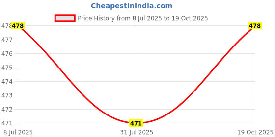 myntra.com Pannkh Ethnic Motifs Printed Notch Neck Straight Kurta pannkh Price History Graph from 8 Jul 2025 to 19 Oct 2025