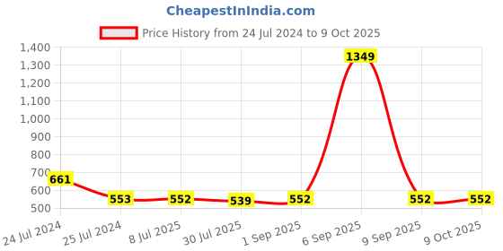 myntra.com Pannkh Ethnic Motifs Printed Regular Kurta pannkh Price History Graph from 24 Jul 2024 to 9 Oct 2025