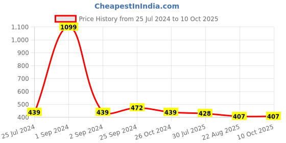 myntra.com Pannkh Ethnic Motifs Printed Round Neck  A-Line Top pannkh Price History Graph from 25 Jul 2024 to 10 Oct 2025