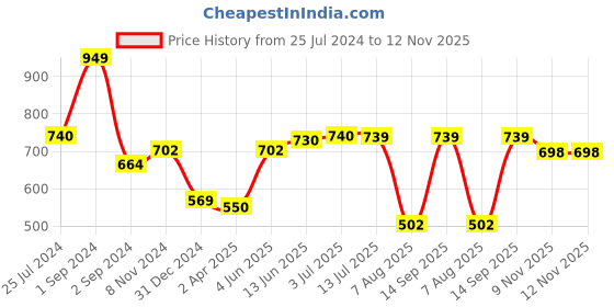 myntra.com Pannkh Ethnic Motifs Printed Round Neck Cotton Straight Kurta pannkh Price History Graph from 25 Jul 2024 to 12 Nov 2025