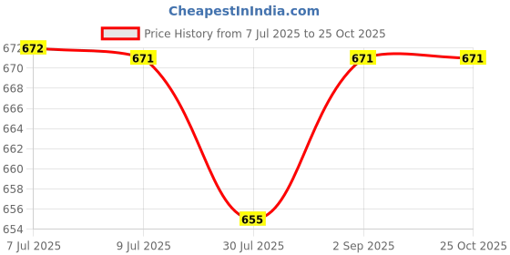 myntra.com Pannkh Ethnic Motifs Printed Round Neck Straight Kurta pannkh Price History Graph from 7 Jul 2025 to 25 Oct 2025