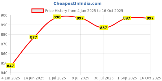 myntra.com Pannkh Ethnic Motifs Printed Shoulder Strap A Line Kurta pannkh Price History Graph from 4 Jun 2025 to 16 Oct 2025