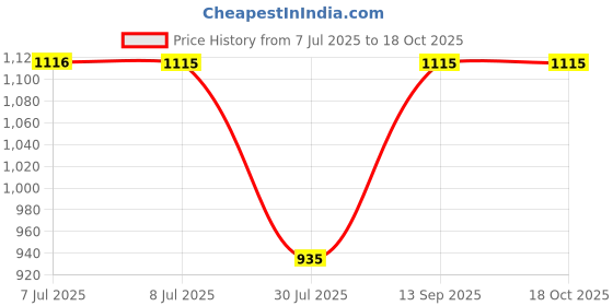 myntra.com Pannkh Ethnic Motifs Printed Shoulder Straps Sleeveless Straight Kurta With Trousers pannkh Price History Graph from 7 Jul 2025 to 18 Oct 2025