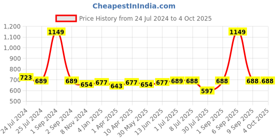 myntra.com Pannkh Ethnic Motifs Printed Sleeveless Kurta pannkh Price History Graph from 24 Jul 2024 to 4 Oct 2025