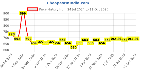 myntra.com Pannkh Ethnic Motifs Printed Sleeveless Regular Kurta pannkh Price History Graph from 24 Jul 2024 to 10 Oct 2025