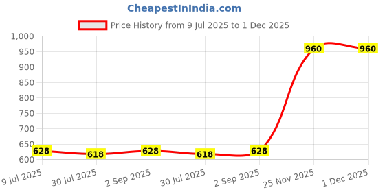 myntra.com Pannkh Flamingo Printed Mandarin Collar Straight Kurta pannkh Price History Graph from 9 Jul 2025 to 1 Dec 2025