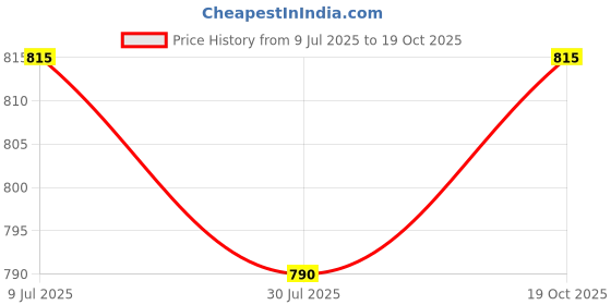 myntra.com Pannkh Floral Embroidered Flared Sleeves Kurta pannkh Price History Graph from 9 Jul 2025 to 19 Oct 2025