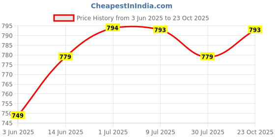myntra.com Pannkh Floral Embroidered Sequins Straight Kurta With Color-Blocking pannkh Price History Graph from 3 Jun 2025 to 23 Oct 2025